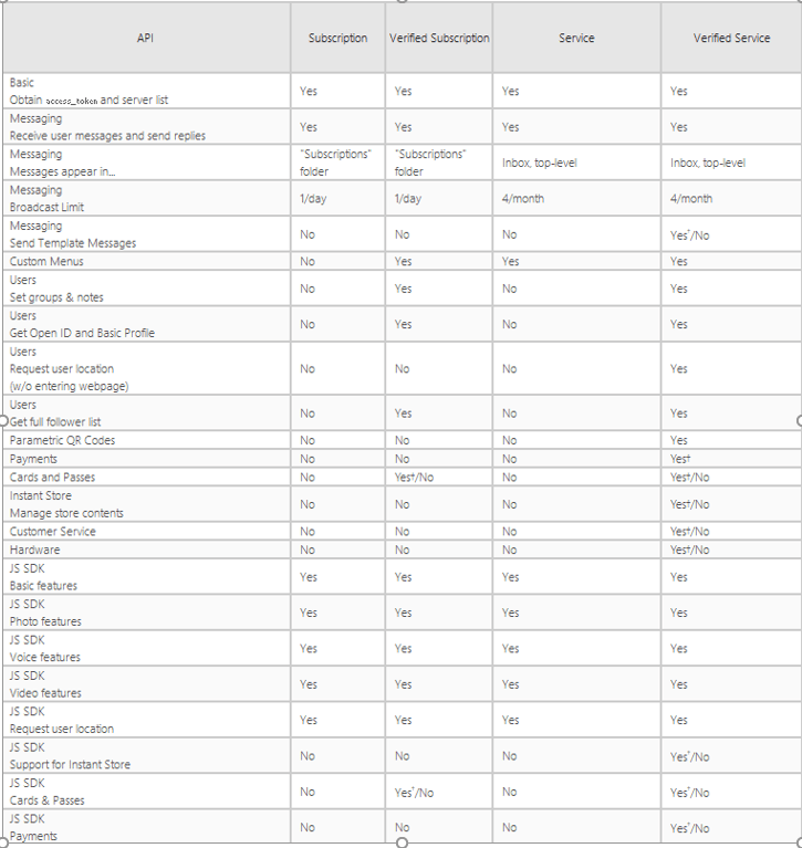 tabla tipos de cuentas wechat
